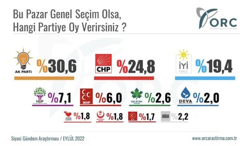 ORC Seçim Anketi Sonuçlandı