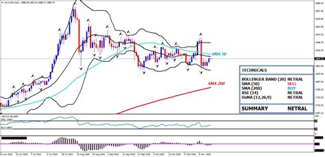 Emas Dekati Level 1900 Bias Intraday Kembali Netral Analisa Emas