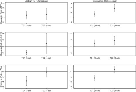 Estimates Of Marginal Differences Between Lesbian And Heterosexual