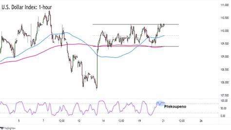 Forex Dolarov Index Testuje Rezistenci Obchodn Ho P Sma Fxstreet Cz