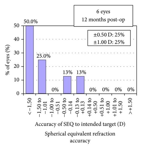 Standard Refractive Graphs Showing A Efficacy Uncorrected Distance Download Scientific