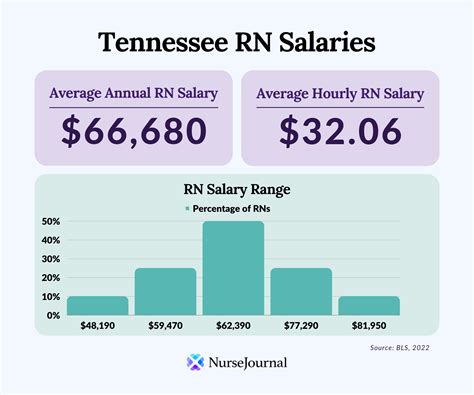 Average RN Salary In Tennessee | NurseJournal.org