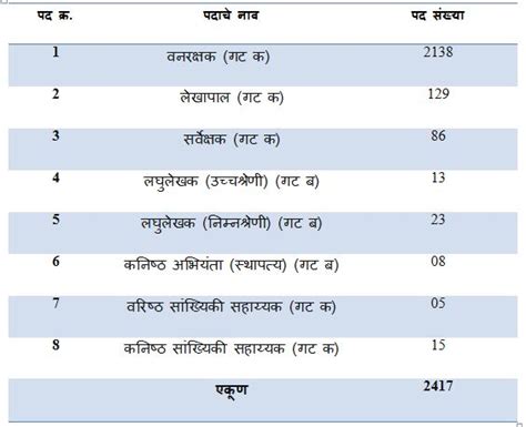 महाराष्ट्र वन Maha Forest विभागात 2417 जागांसाठी मेगा भरती