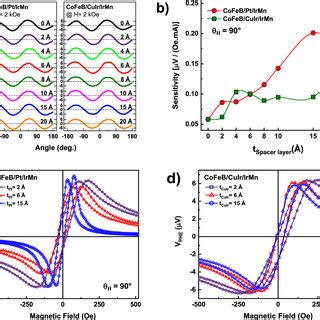 A Angle Dependent PHE Measurements Under H Ext 2 KOe And I 5