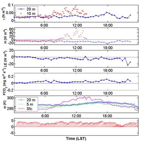 Variations Of A Momentum Flux B Sensible Heat Flux C Latent