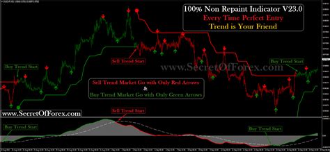 100 Non Repaint Indicator V230 Forex Indicator