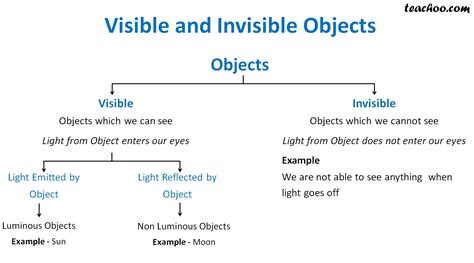 Luminous And Non Luminous Objects Definition And Examples Teachoo