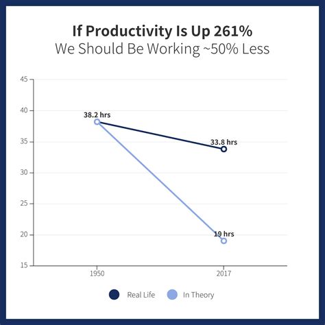 Productivity Has Exploded, So Why Aren’t We Working Less? – Avasta