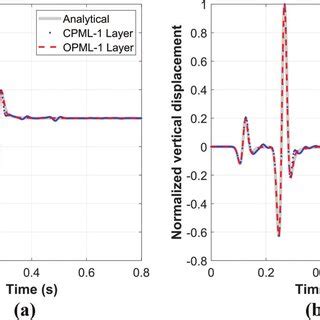 Comparison Between Analytical Solutions And Numerical Results Of A