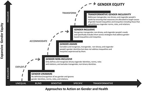 Expanding Gender Based Health Equity Framework For Transgender