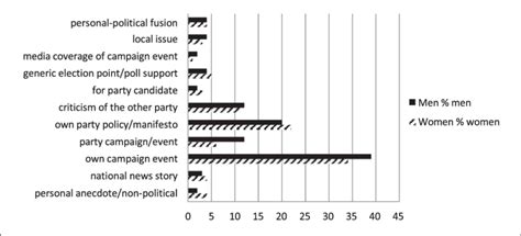 Most Frequent Themes By Sex Of Each Sex Download Scientific Diagram