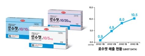 한미약품 로수젯 출시 4개월만에 24억 처방