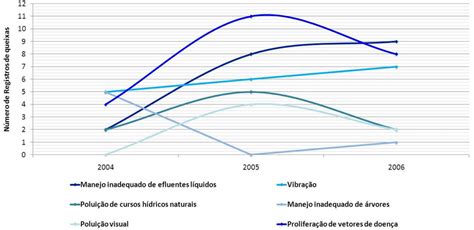 Evolução do número de registros de queixas de incômodo urbano menor