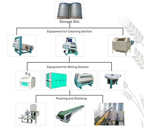 300TPD Wheat Flour Mill Project - Win Tone Machinery wheat flour ...