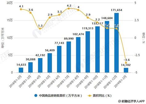 前瞻产业研究院：2019年中国房地产行业市场分析：销售增速放缓，全面开展多元化布局 行业分析报告 经管之家原人大经济论坛