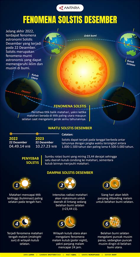Fenomena Solstis Desember