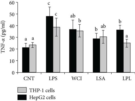 Reduction Of Tnf Production In Hepg Cells And Thp Cells In This