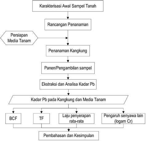 Gambar 1 Diagram Alir Penelitian Download Scientific Diagram