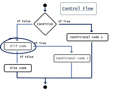 What Is Elif In Python 365 Data Science