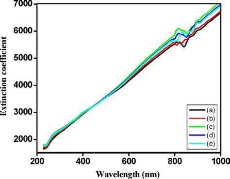 Plot Of Extinction Coefficient K Versus Wavelength L For Th In