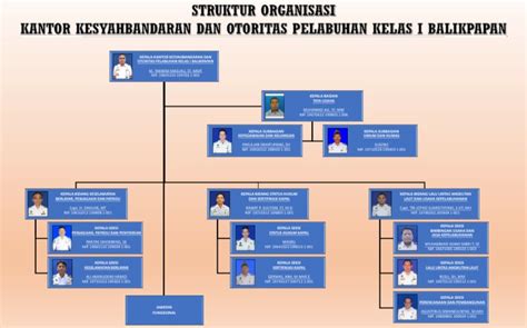 Struktur Organisasi Ksop Kelas I Balikpapan Pdf