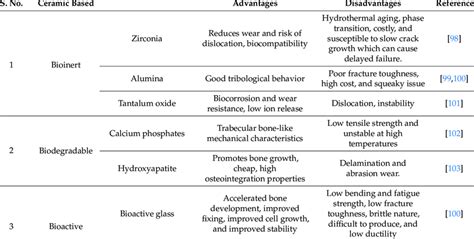 The Advantages And Disadvantages Of Ceramic Biomaterials For Implant