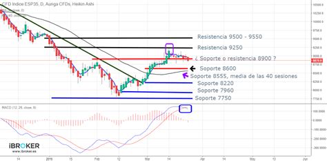 Zonas Claves Para El Ibex 35 En Tiempo Real Bolsayeconomia