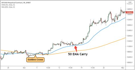 The 5 Most Powerful Golden Cross Trading Strategies Bybit Learn