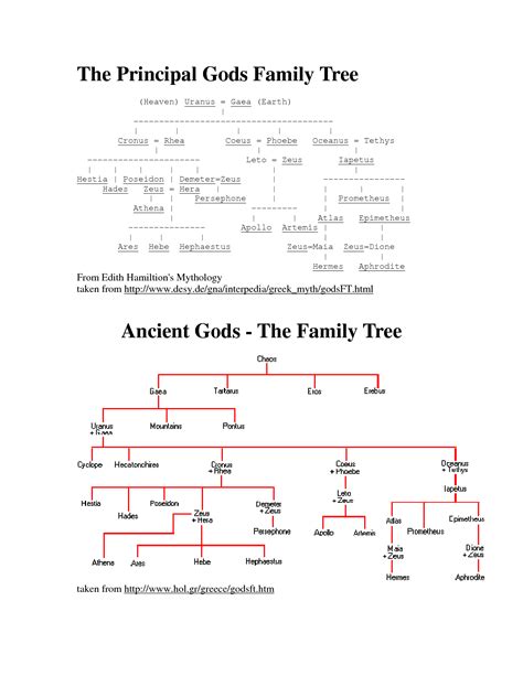 Aphrodite Family Tree Chart