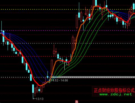 通达信黄金趋势主图指标公式正点财经 正点网