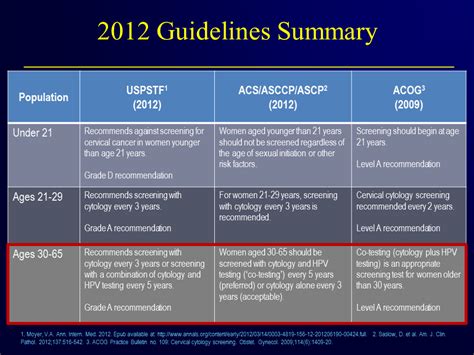 2012 Cervical Cancer Screening Guidelinesimplications For Primary Care Practitioners