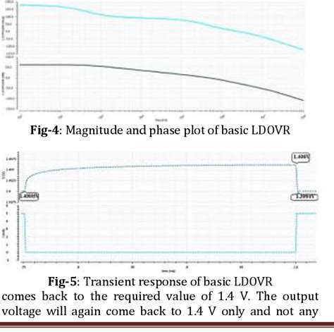 Figure 6 From Design Of Capacitor Less Ldo Regulator By Using Cascode