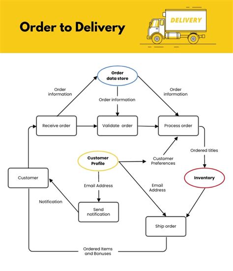 Data Flow Diagram For E Procurement System Activity Diagram