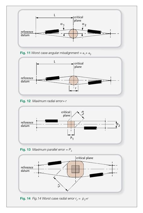 Coupling Misalignment