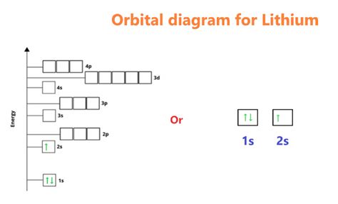 Lithium Orbital diagram, Electron configuration, and Valence electrons