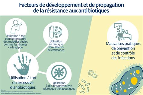 R Sistance Aux Antimicrobiens Une Pr Occupation Croissante