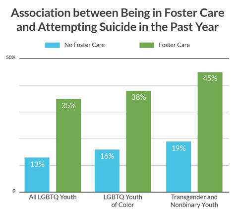 Mental Health Statistics Among Lgbtq Youth In Foster Care