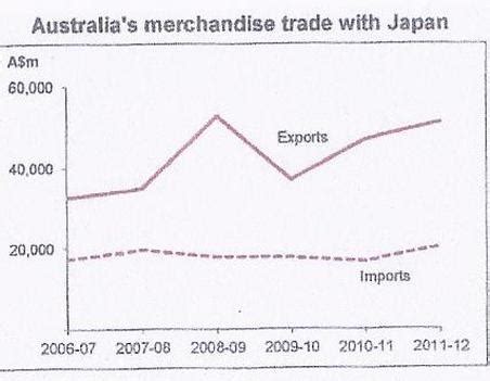 Imports - Trade Links between Australia and Japan