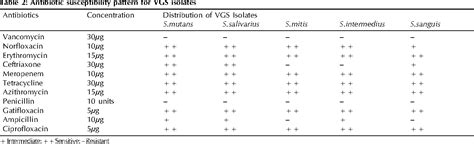 Table 2 From Antimicrobial Susceptibility Of Viridans Group