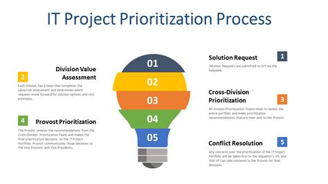 Portfolio Prioritization Project Management Office