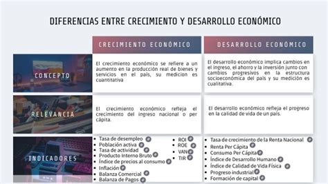 Diferencia Entre Crecimiento Y Desarrollo Economico Cuadro Comparativo