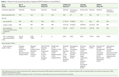 Phase Iii Trials Assessing Safety Of Adjuvant Egfr Inhibitors In Early