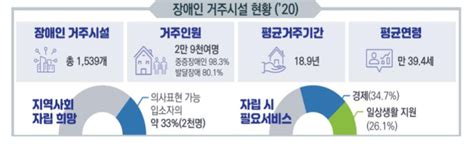 정부 장애인 탈시설 로드맵 가시화2025년부터 740여명 지원 네이트 뉴스