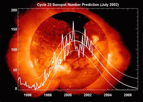 Sunspot Cycle Graph Gov