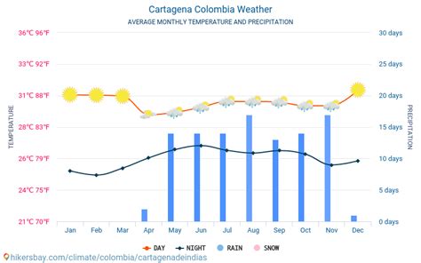 Weather And Climate For A Trip To Cartagena When Is The Best Time To Go