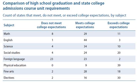 Report Says Most States Fail To Align High School Graduation Policies