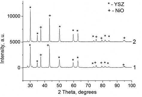 X Ray Diffractograms 1 NiO YSZ Powder Mixture 2 NiO YSZ Layer