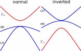 color online A schematic illustration of the band inversion between Γ