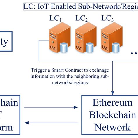 Ethereum Blockchain Network Architecture For Distributed Opf