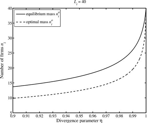 Figure From A Generalized Variable Elasticity Of Substitution Model